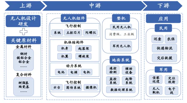 图2 无人机产业链