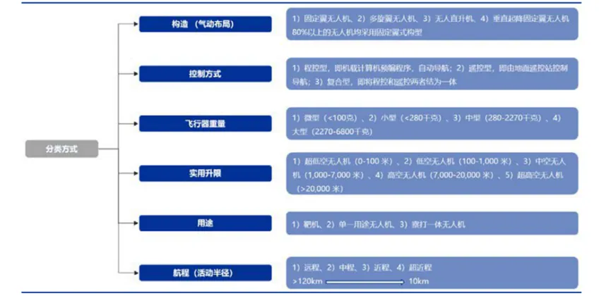 图3 无人机分类