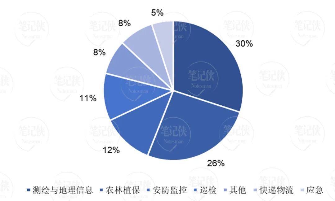 图8 中国民用无人机行业需求结构